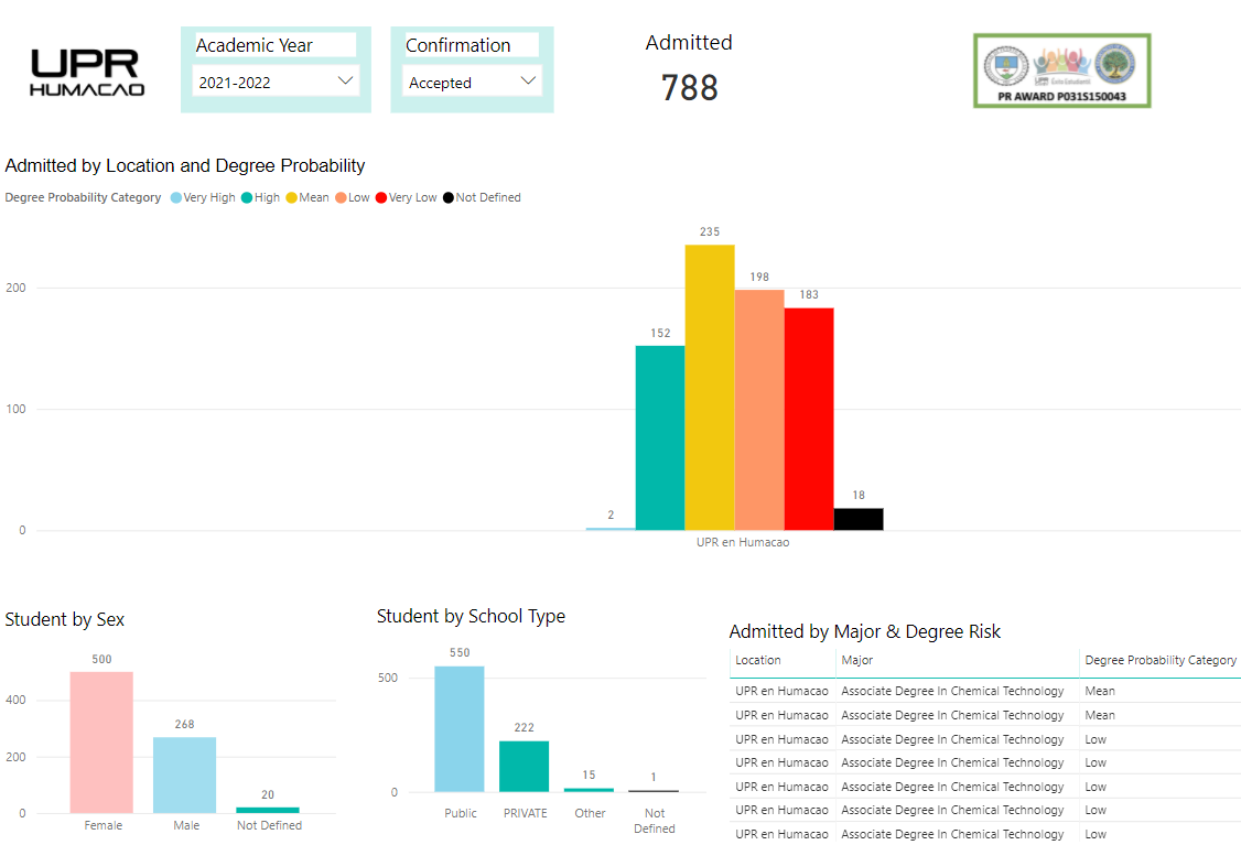 OPAI - Admitidos por region