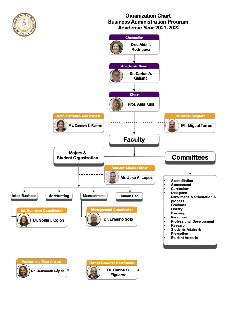 Organigrama estructural del Departamento de Administración de Empresas