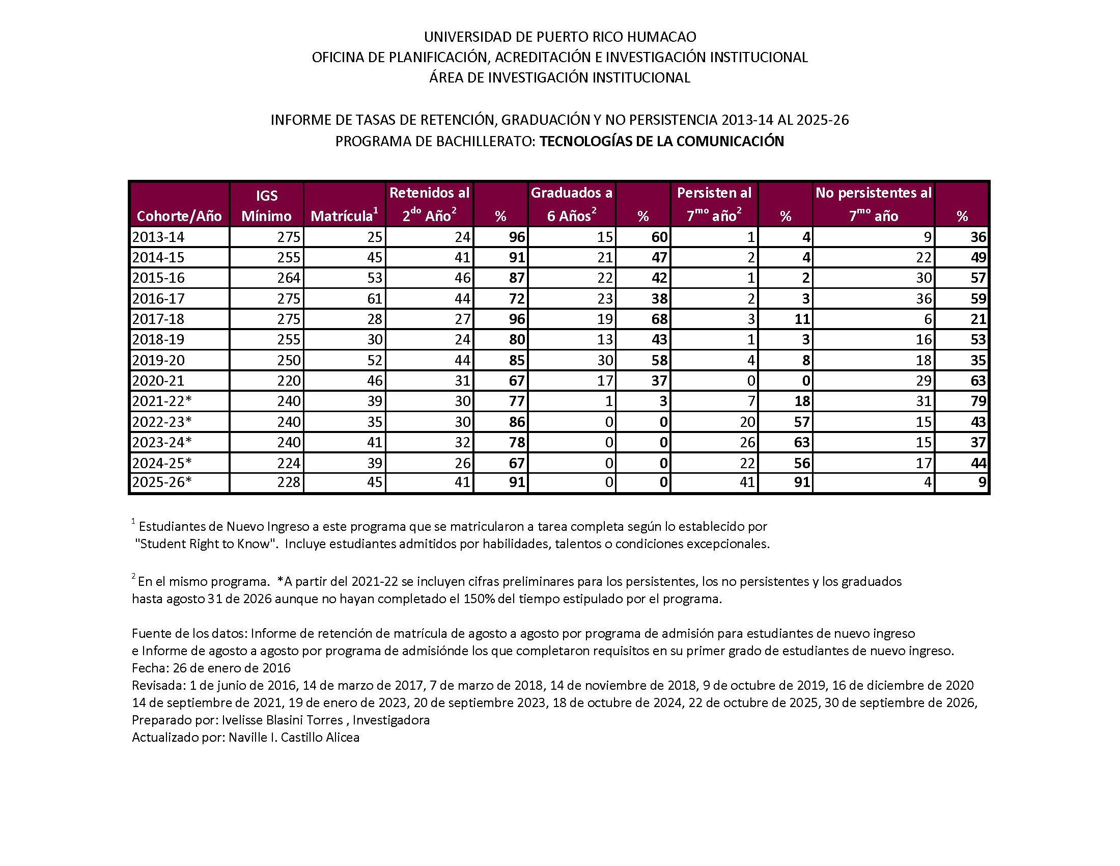 Tecnologías de la Comunicación Tasas de Retencion 2026-26 COMU - Tasas de Retención y Graduación